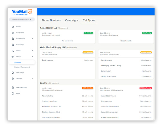 YouMail PS Dashboard